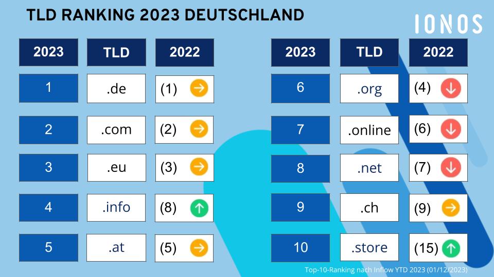 Domain-Trends 2023: Beliebte und aufstrebende Domainendungen